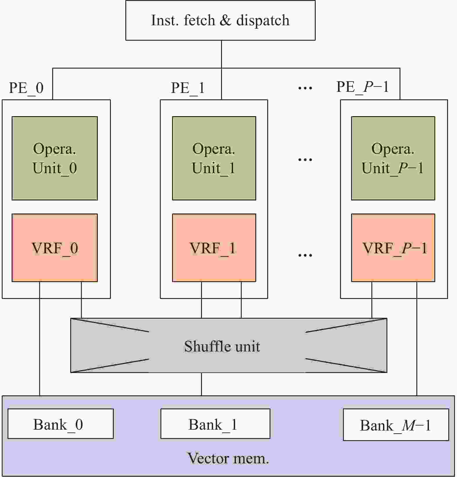 Vector Memory-Access Shuffle Fused Instructions for FFT-Like Algorithms