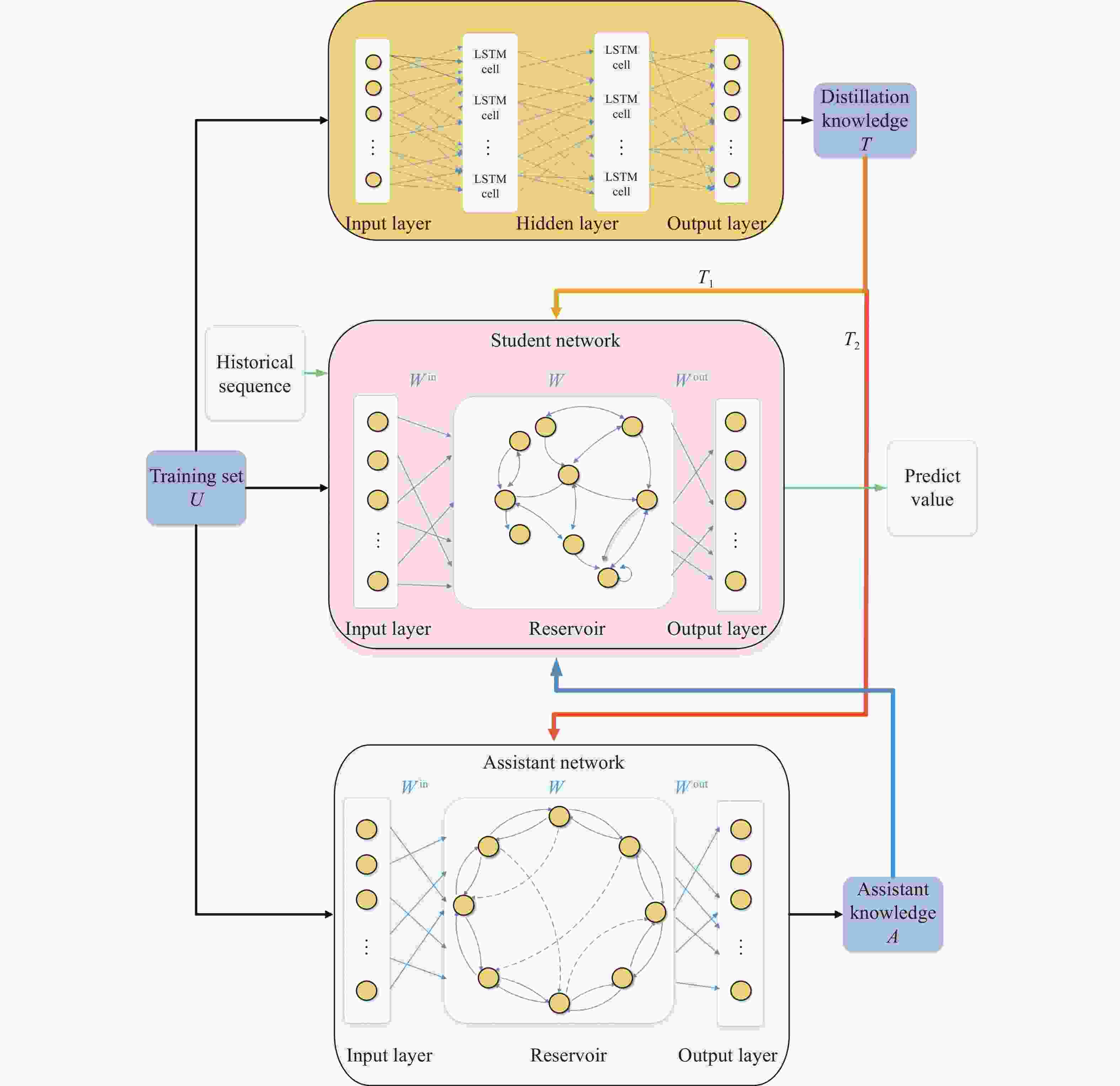 Echo State Network Based on Improved Knowledge Distillation for Edge ...