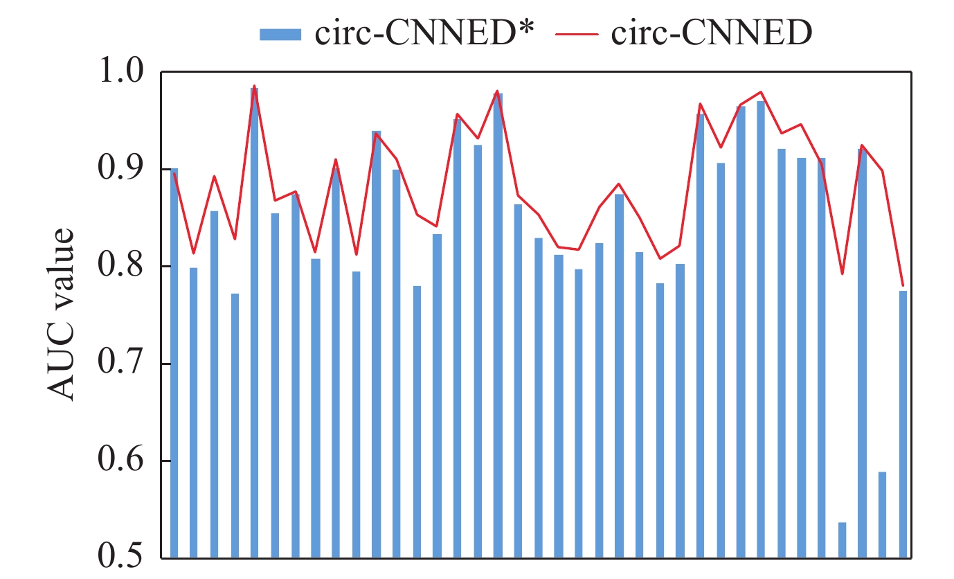 An Encoding-Decoding Framework Based on CNN for circRNA-RBP Binding ...